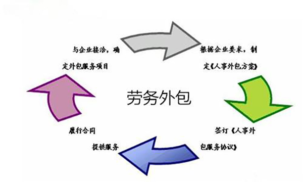 劳务外包